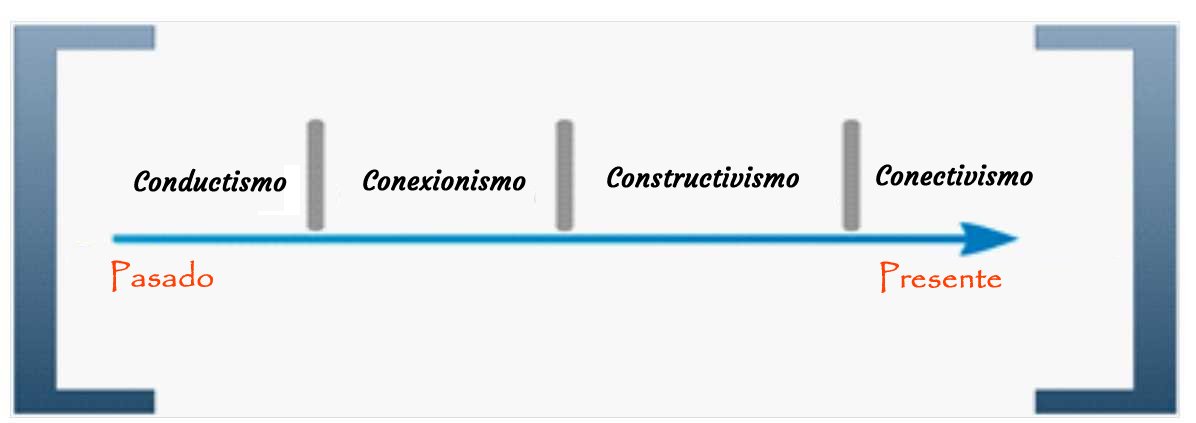 Ubicación del Conectivismo en la actualidad