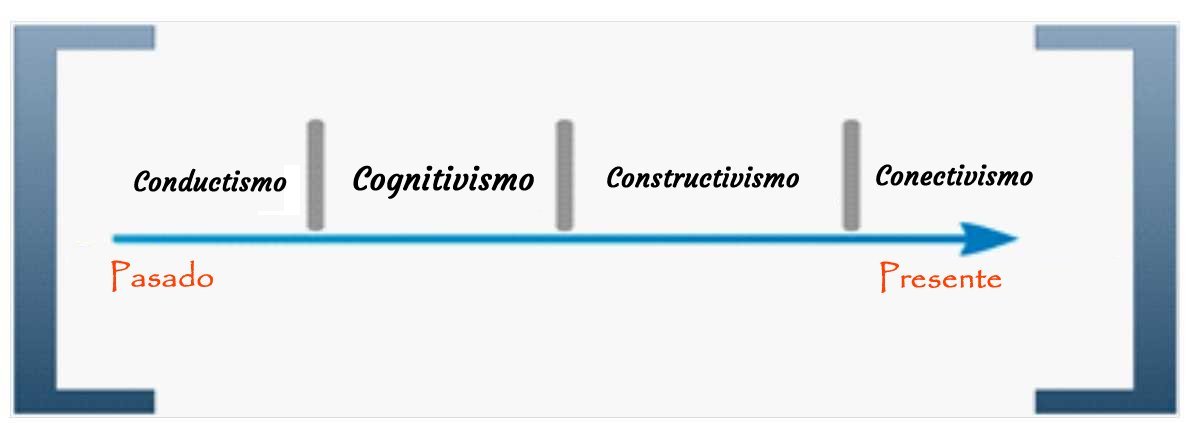 Evolución de las teorías del aprendizaje