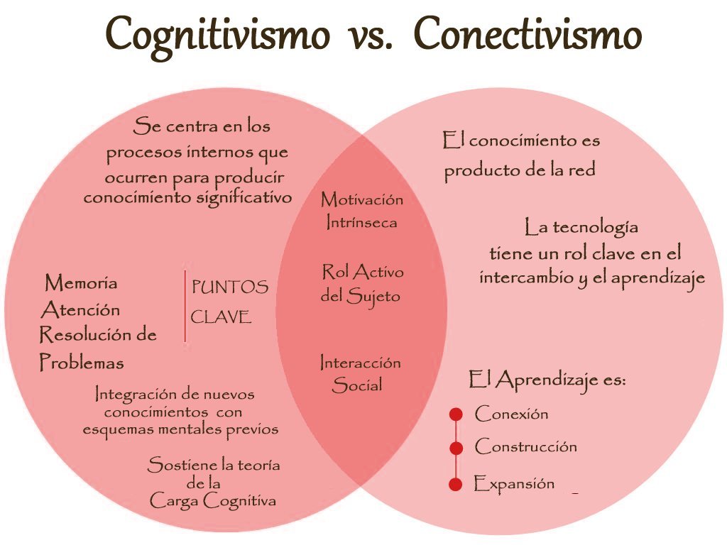 Cognitivismo vs Conectivismo